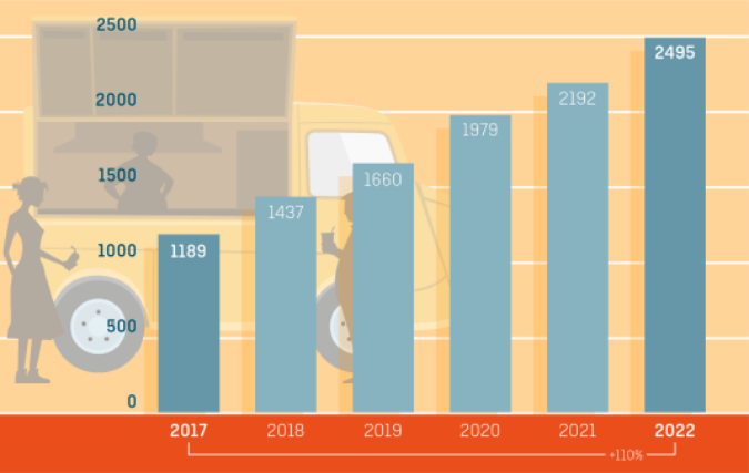 Data Dinsdag: Geen rem op groei foodtrucks 