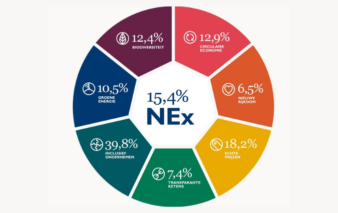 Nieuwe Economie Index 2022 (NEx): 15,4 procent van de Nederlandse economie duurzaam