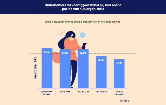 Een derde Nederlandse kleine ondernemers ontevreden over online zichtbaarheid