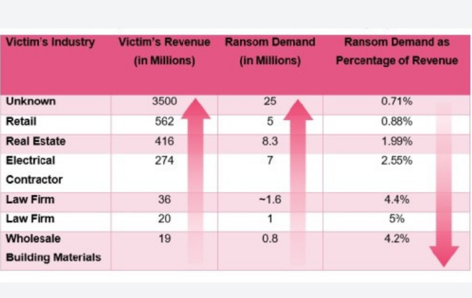 Totale kosten ransomware-aanval 7x hoger dan betaald losgeld