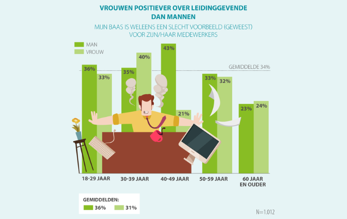 Een derde werkenden vindt baas slecht voorbeeld