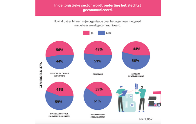 Helft werkenden: “Communicatie binnen organisatie ondermaats”