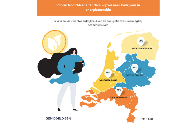 Zeven op tien Nederlanders leggen verantwoordelijkheid energietransitie bij bedrijfsleven