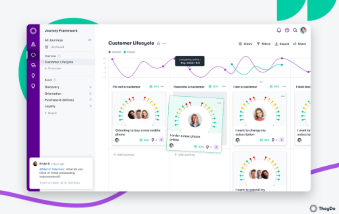 Nederlandse software startup haalt 1,7 miljoen kapitaal op voor doorontwikkeling klantreismanagement en expansie VS