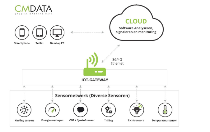 CMDATA MAAKT IOT EN CONDITION MONITORING MOGELIJK VOOR MKB