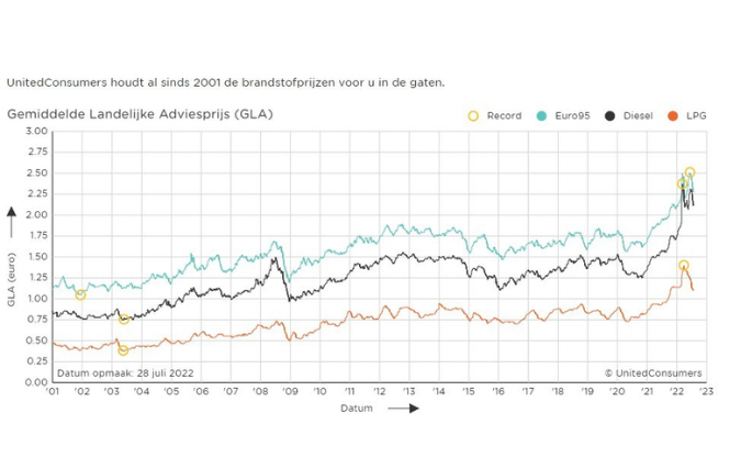 LPG overtreft benzine en diesel in daling