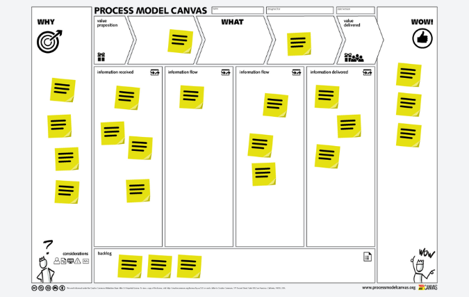 Process Model Canvas: succesvol samen processen beschrijven!