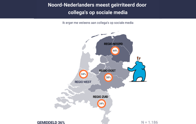 Een derde Nederlanders ergert zich aan collega’s op sociale media