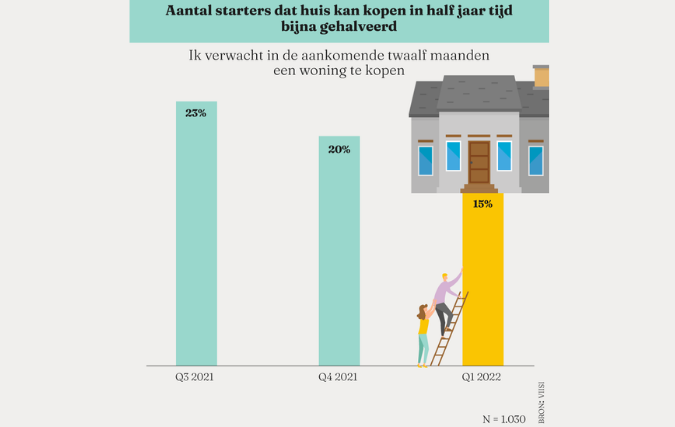 Aantal starters dat huis kan kopen fors gedaald (-25%)