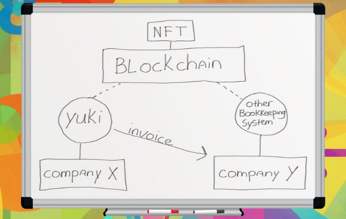 Visma | yuki maakt als eerste bedrijf in Europa factuurverwerking veiliger met blockchaintechnologie