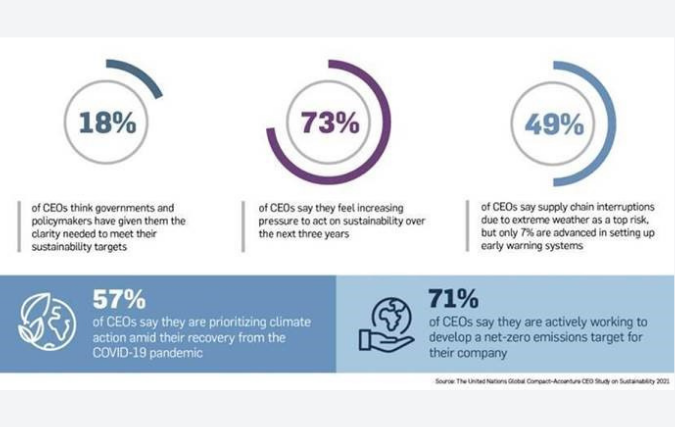 CEO’s roepen op tot doortastend overheidsoptreden en consistent klimaatbeleid tijdens klimaatconferentie COP26 in Glasgow