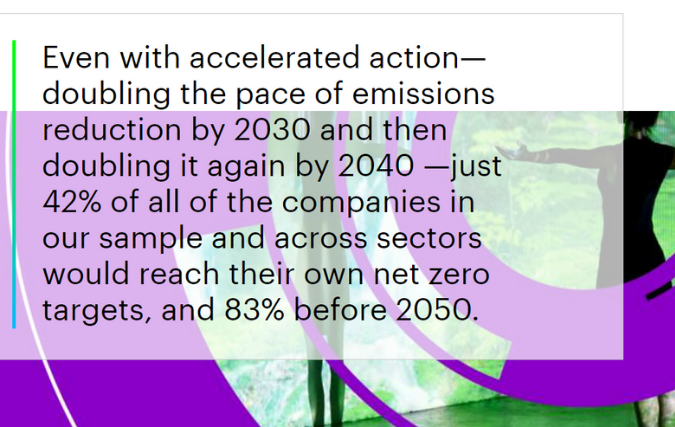 Bijna een derde van Europa’s grootste beursgenoteerde bedrijven heeft toegezegd tegen 2050 ‘Net Zero’ te bereiken 