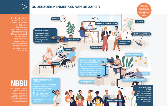 Dit is de zzp’er: zelfstandiger en onafhankelijker dan altijd aangenomen