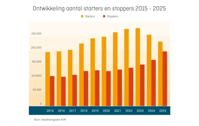 Historisch lage groei in Nederlandse bedrijvenpopulatie: 1% erbij in 2025