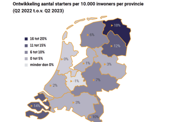 KVK Trendrapport Q2 2023: Buiten de Randstad sterkste toename van startende bedrijven