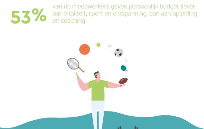 Medewerkers spenderen budget liever aan sport, beweging en ontspanning dan aan coaching