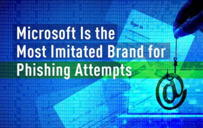 Microsoft het meest geïmiteerde merk bij phishing-pogingen