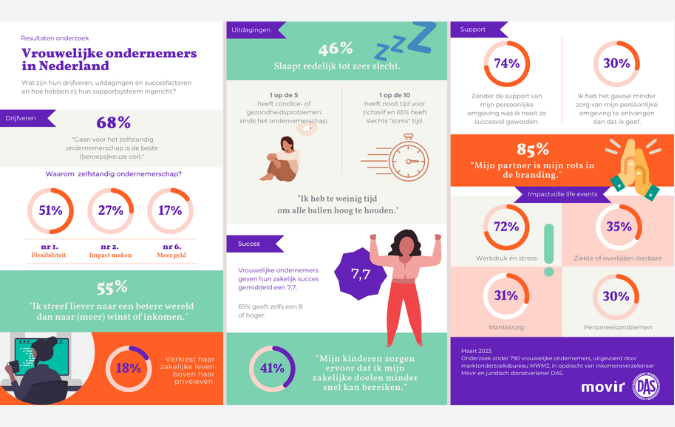 Flexibiliteit en impact grootste drijfveren vrouwelijke ondernemer