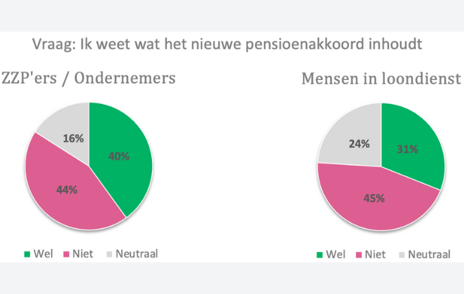 Nieuw pensioenstelsel blijkt blinde vlek voor veel Nederlanders: kennis over inhoud en gevolgen schiet ernstig tekort - verlenging deadline komt als geroepen