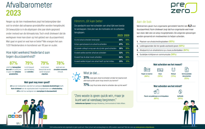 Bijna acht op de tien Nederlandse werknemers zijn zich door klimaatcrisis sterk bewust van belang afvalscheiding