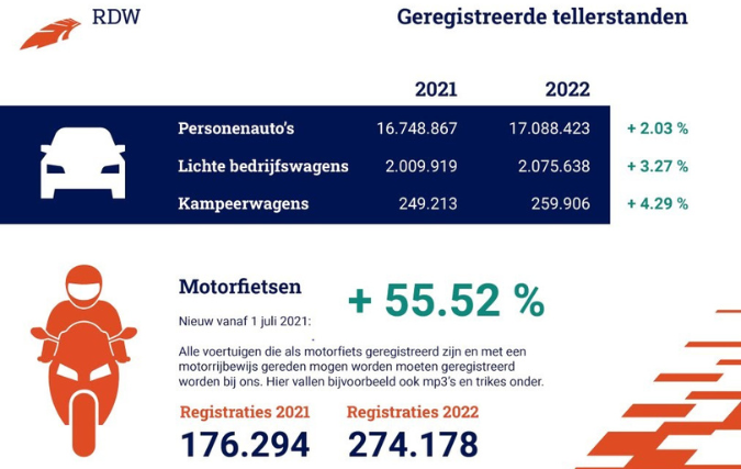 RDW: Ruim 55% meer tellerstanden motorfietsen geregistreerd in 2022