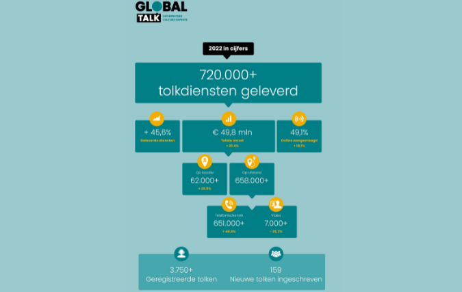 Sterke groei Global Talk; rol tolk in samenleving neemt toe