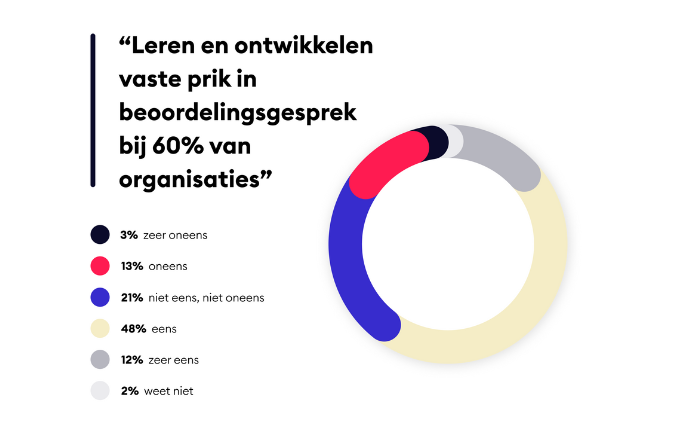 ‘Niet geslaagd? Geen extra salaris’