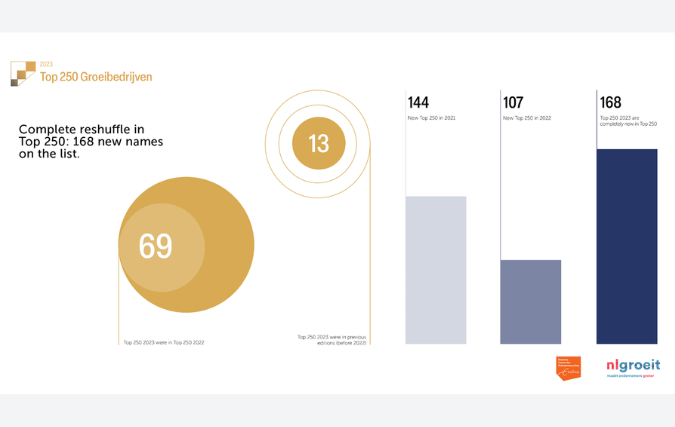 Top 250 Groeibedrijven 2023 bekend