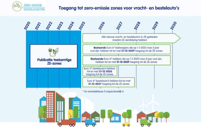 Laat je niet verrassen door lange levertijden. Stap nu over op uitstootvrije vracht- en bestelauto’s