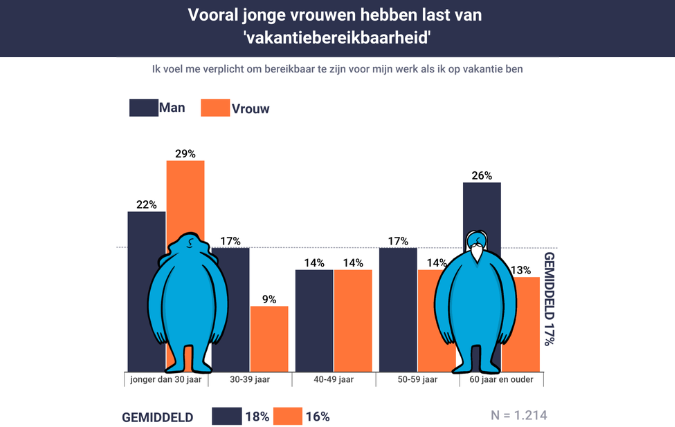 Zeventien procent werkenden voelt zich verplicht bereikbaar te zijn op vakantie