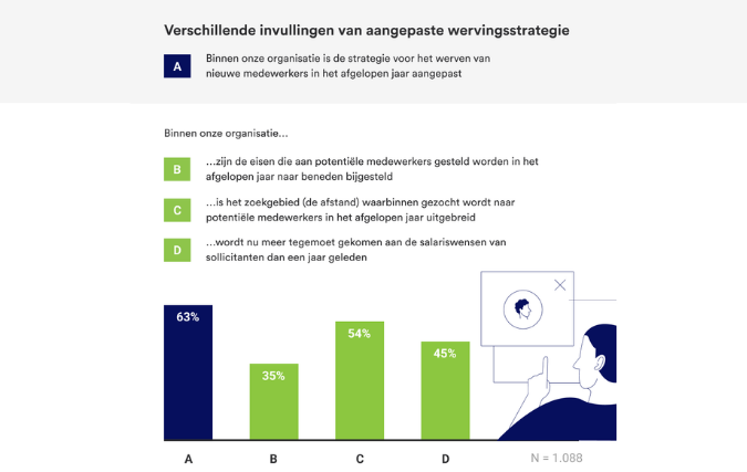 Een derde Nederlandse bedrijven stelde afgelopen jaar eisen sollicitanten naar beneden